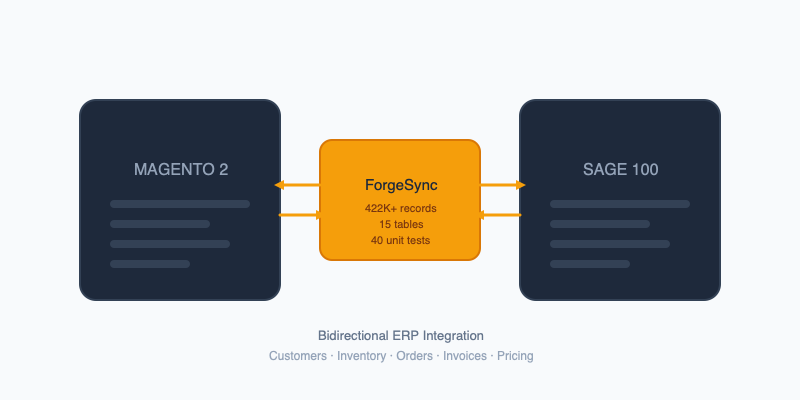 ForgeSync: Building a Sage 100 ERP Integration from Scratch