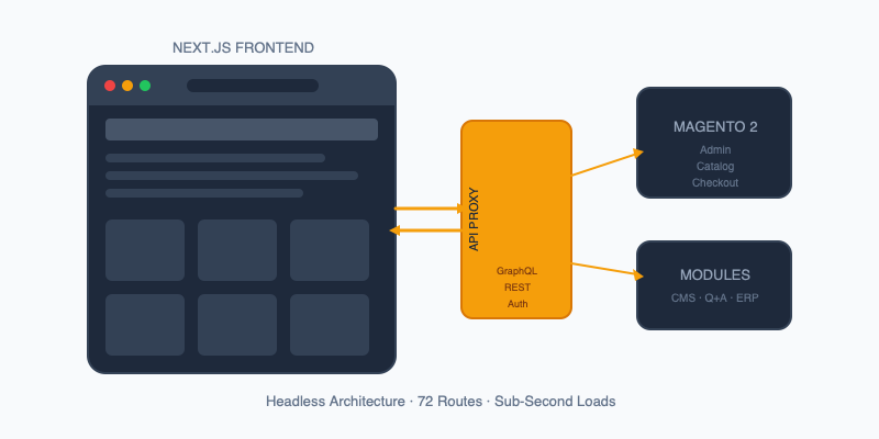Building a Headless Magento 2 Storefront from Scratch